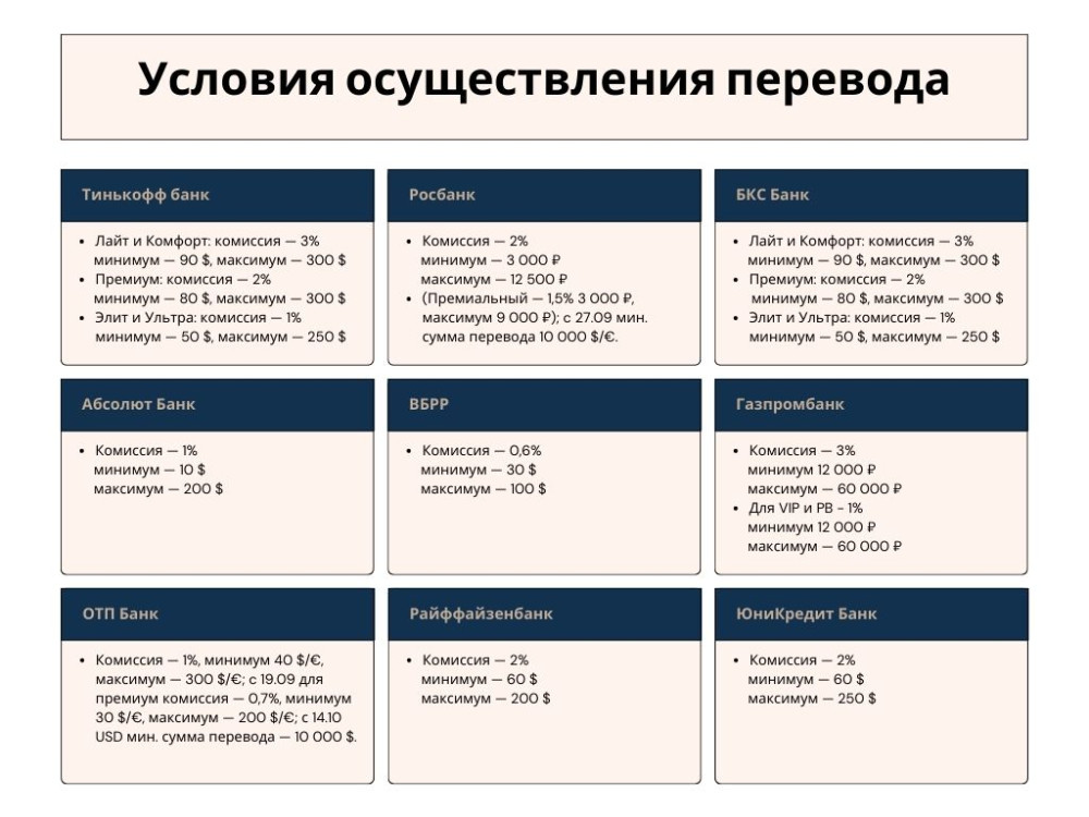 Условия осуществления перевода российскими банками